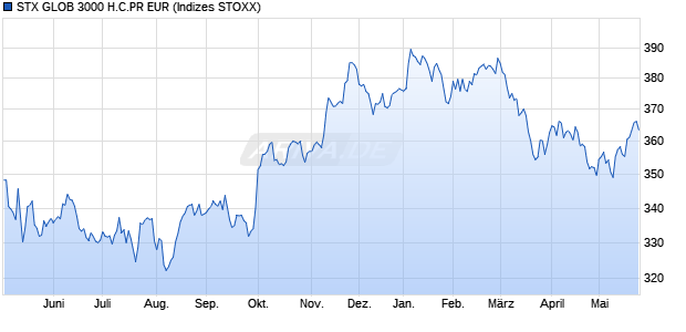 STX GLOB 3000 H.C.PR EUR Chart