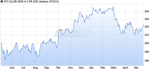 STX GLOB 3000 H.C.PR USD Chart