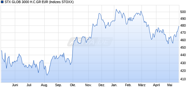 STX GLOB 3000 H.C.GR EUR Chart
