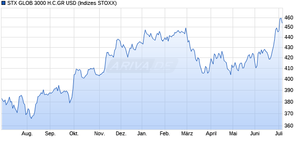 STX GLOB 3000 H.C.GR USD Chart