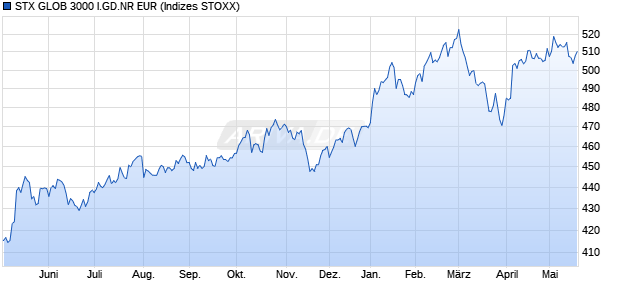 STX GLOB 3000 I.GD.NR EUR Chart