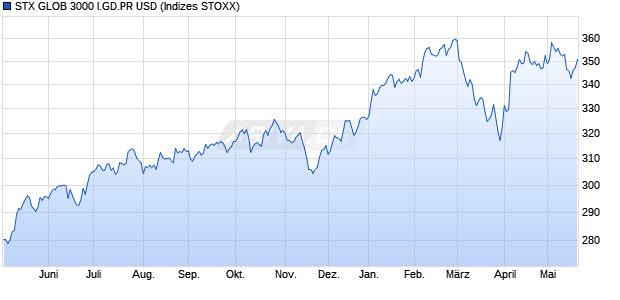 STX GLOB 3000 I.GD.PR USD Chart