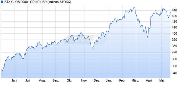 STX GLOB 3000 I.GD.NR USD Chart