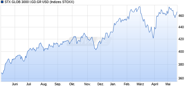 STX GLOB 3000 I.GD.GR USD Chart