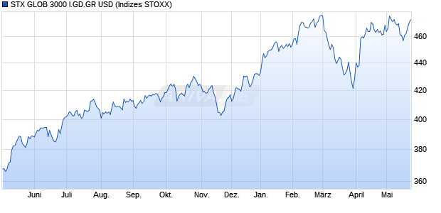 STX GLOB 3000 I.GD.GR USD Chart