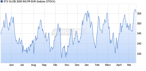 STX GLOB 3000 INS.PR EUR Chart