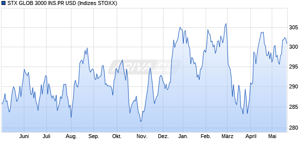 STX GLOB 3000 INS.PR USD Chart