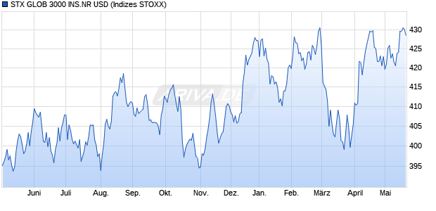 STX GLOB 3000 INS.NR USD Chart