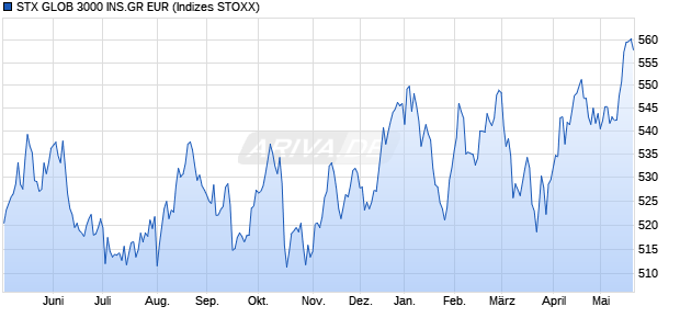 STX GLOB 3000 INS.GR EUR Chart
