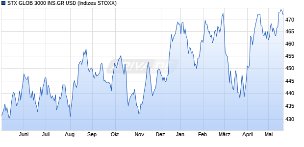 STX GLOB 3000 INS.GR USD Chart