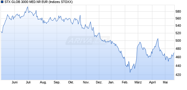 STX GLOB 3000 MED.NR EUR Chart