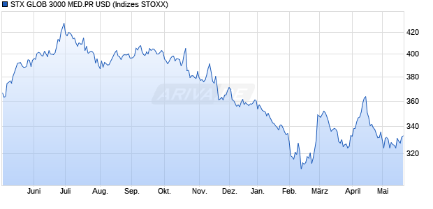STX GLOB 3000 MED.PR USD Chart