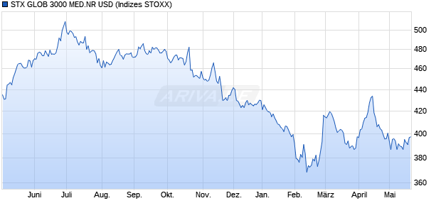STX GLOB 3000 MED.NR USD Chart