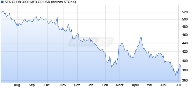 STX GLOB 3000 MED.GR USD Chart