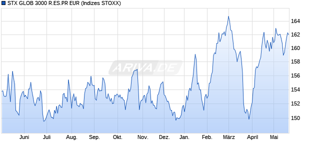 STX GLOB 3000 R.ES.PR EUR Chart