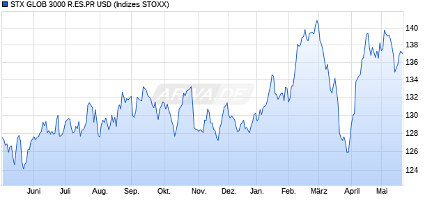 STX GLOB 3000 R.ES.PR USD Chart