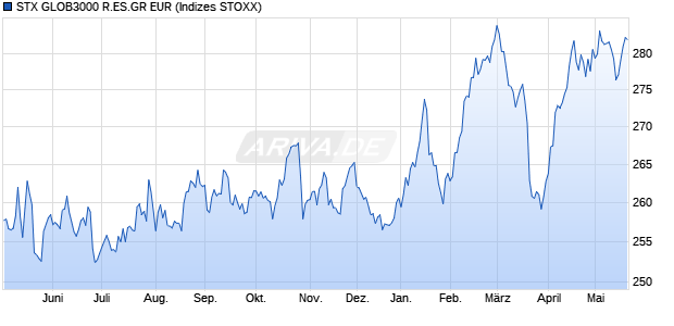 STX GLOB3000 R.ES.GR EUR Chart