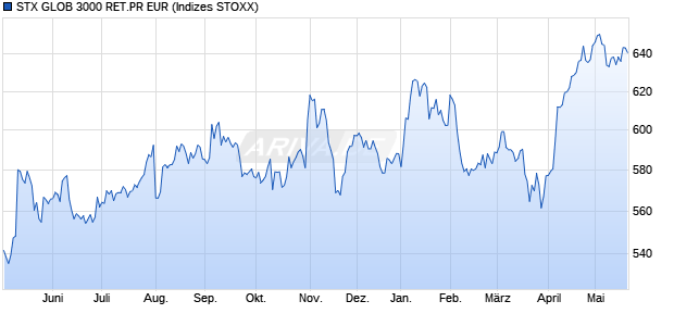 STX GLOB 3000 RET.PR EUR Chart