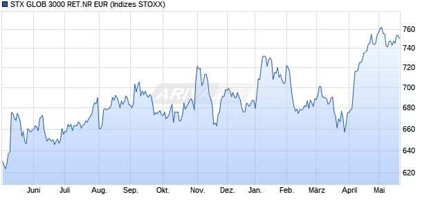STX GLOB 3000 RET.NR EUR Chart