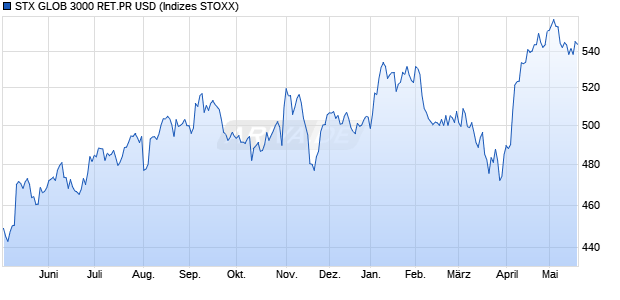 STX GLOB 3000 RET.PR USD Chart