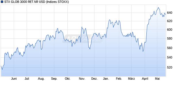 STX GLOB 3000 RET.NR USD Chart