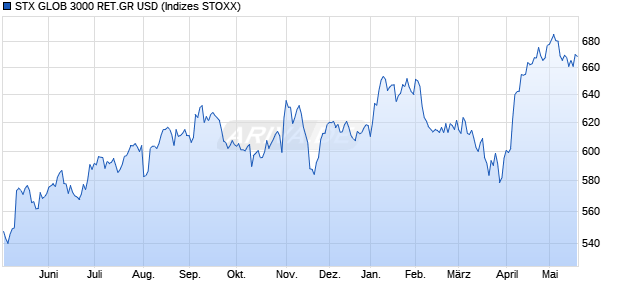 STX GLOB 3000 RET.GR USD Chart