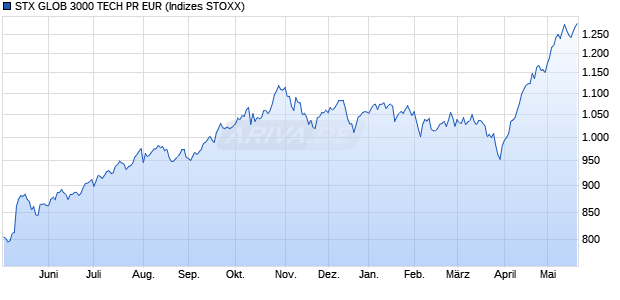 STX GLOB 3000 TECH PR EUR Chart