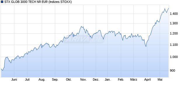 STX GLOB 3000 TECH NR EUR Chart