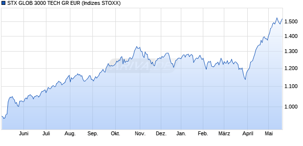STX GLOB 3000 TECH GR EUR Chart