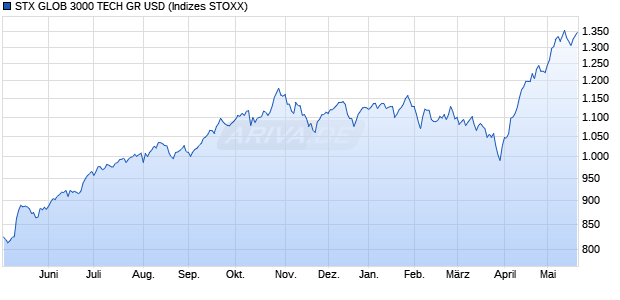 STX GLOB 3000 TECH GR USD Chart