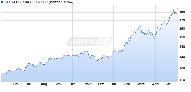 STX GLOB 3000 TEL.PR USD Chart