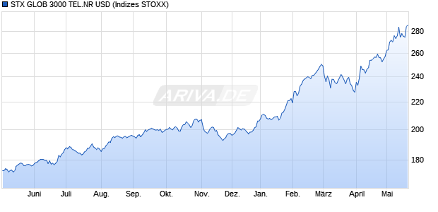 STX GLOB 3000 TEL.NR USD Chart