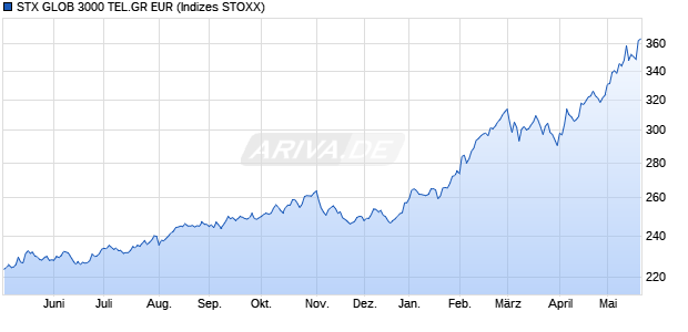 STX GLOB 3000 TEL.GR EUR Chart