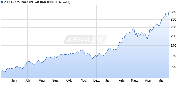 STX GLOB 3000 TEL.GR USD Chart