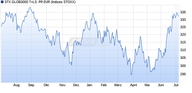 STX GLOB3000 T+LS. PR EUR Chart