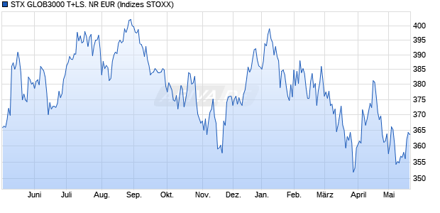 STX GLOB3000 T+LS. NR EUR Chart