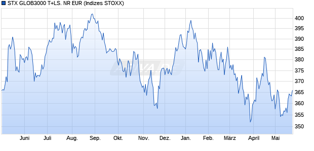 STX GLOB3000 T+LS. NR EUR Chart