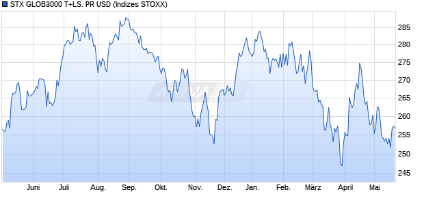 STX GLOB3000 T+LS. PR USD Chart