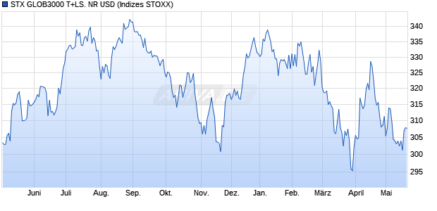 STX GLOB3000 T+LS. NR USD Chart