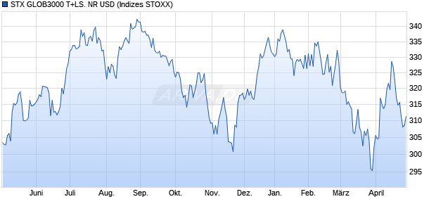 STX GLOB3000 T+LS. NR USD Chart