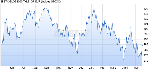 STX GLOB3000 T+LS. GR EUR Chart