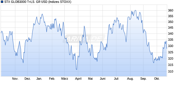 STX GLOB3000 T+LS. GR USD Chart