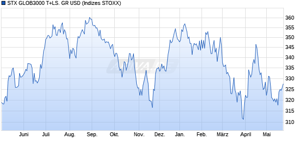 STX GLOB3000 T+LS. GR USD Chart
