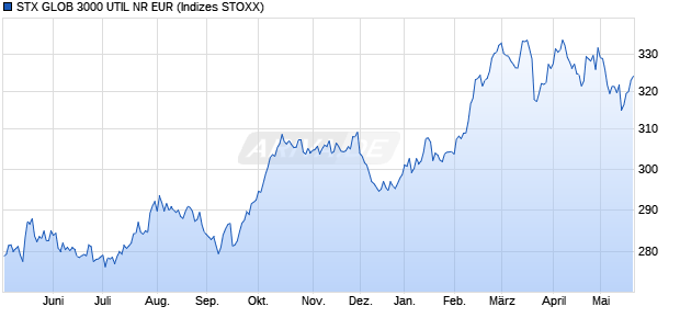 STX GLOB 3000 UTIL NR EUR Chart