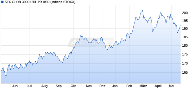 STX GLOB 3000 UTIL PR USD Chart