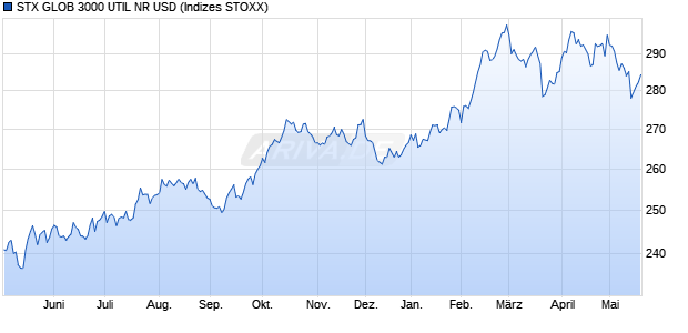 STX GLOB 3000 UTIL NR USD Chart