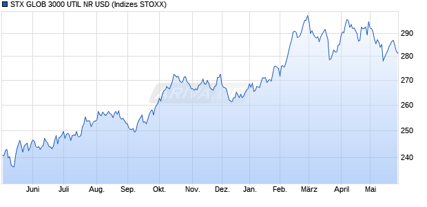 STX GLOB 3000 UTIL NR USD Chart