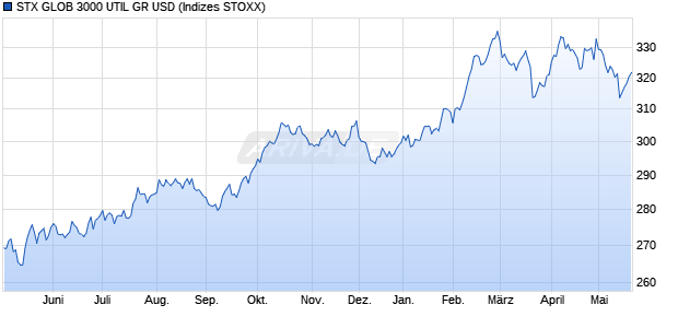 STX GLOB 3000 UTIL GR USD Chart
