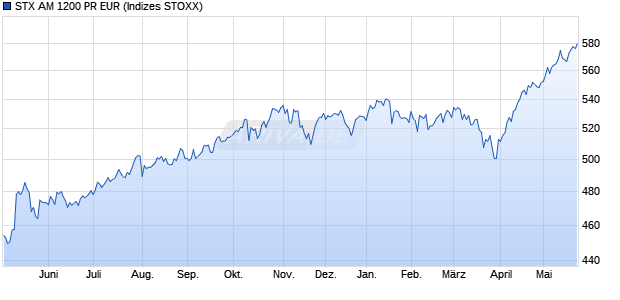 STX AM 1200 PR EUR Chart