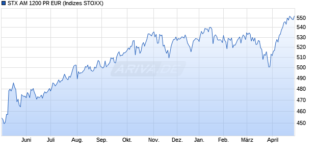 STX AM 1200 PR EUR Chart